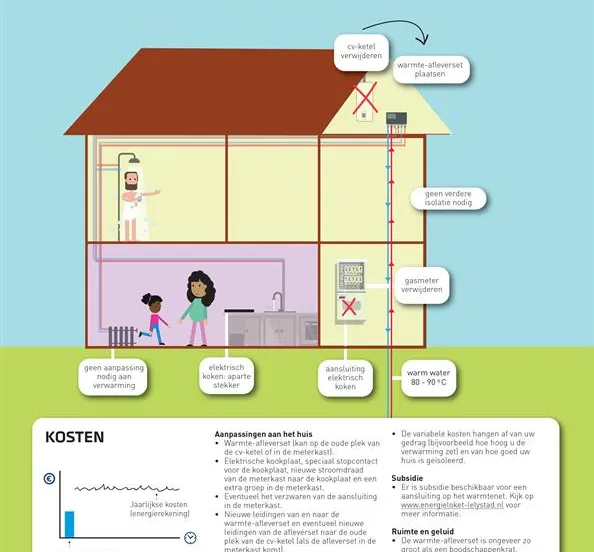 warmtenet huis gem lelystad