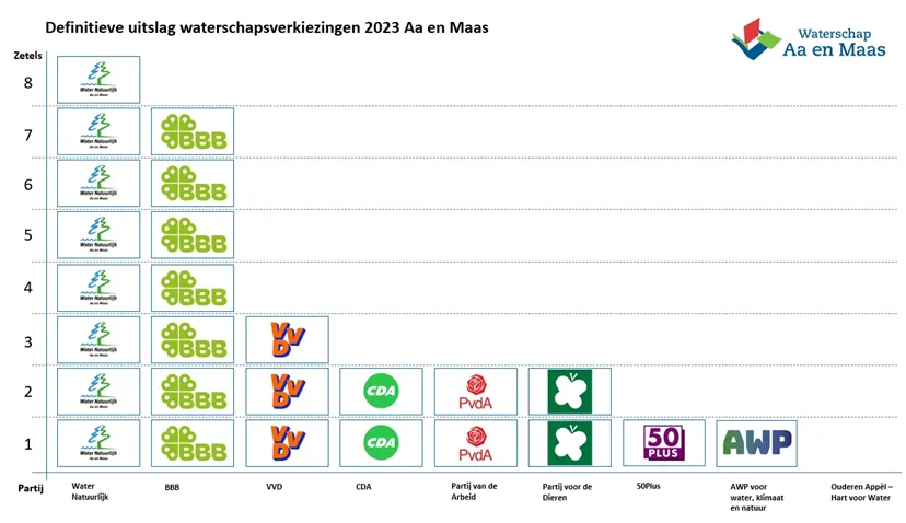 2023 3 23 definitieve uitslag waterschapsverkiezingen