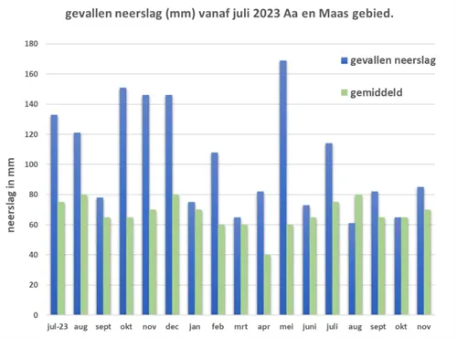 grafiek gevallen neerslag vanaf juli 2023 in ons werkgebied