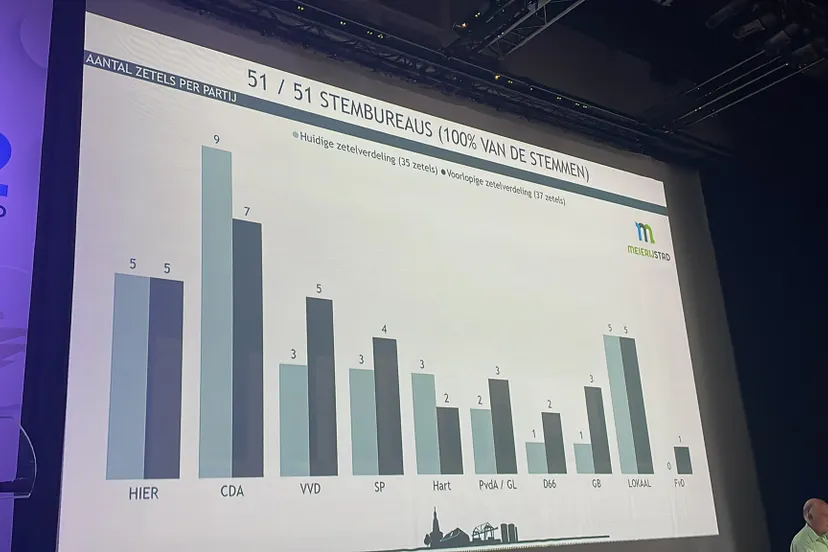16 03 2022 uitslag verkiezingen 2022