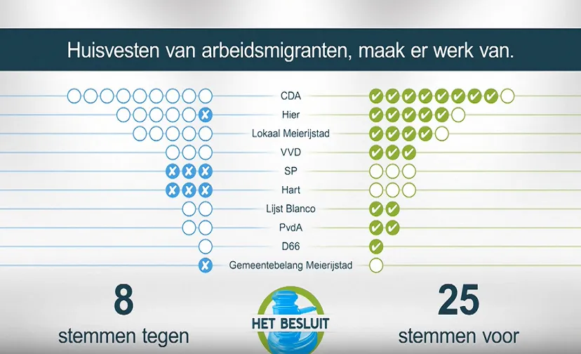 huisvesting arbeidsmigranten