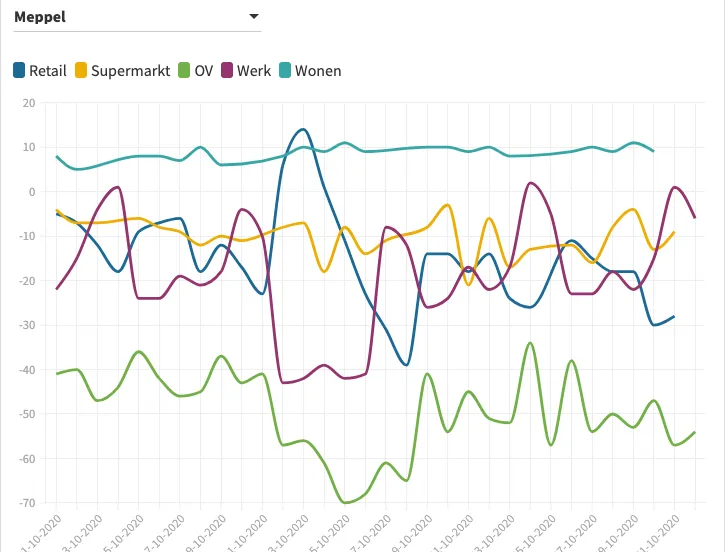 reisbewegingen meppel corona