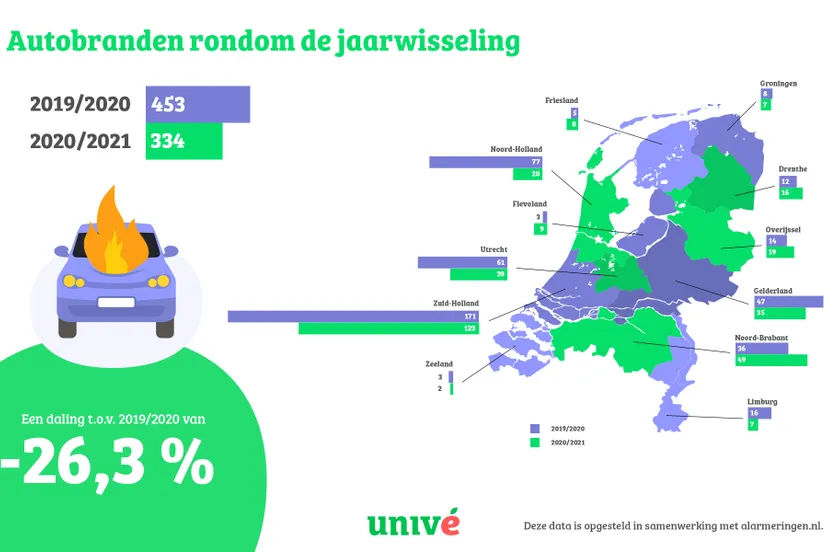 unive autobranden jaarwissleing