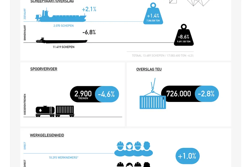 feiten en cijfers port of moerdijk 2022