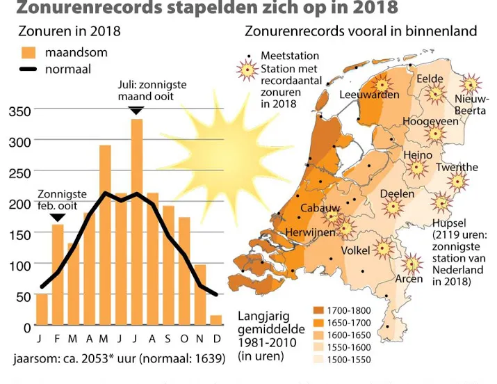 2018 is zonnigste jaar ooit
