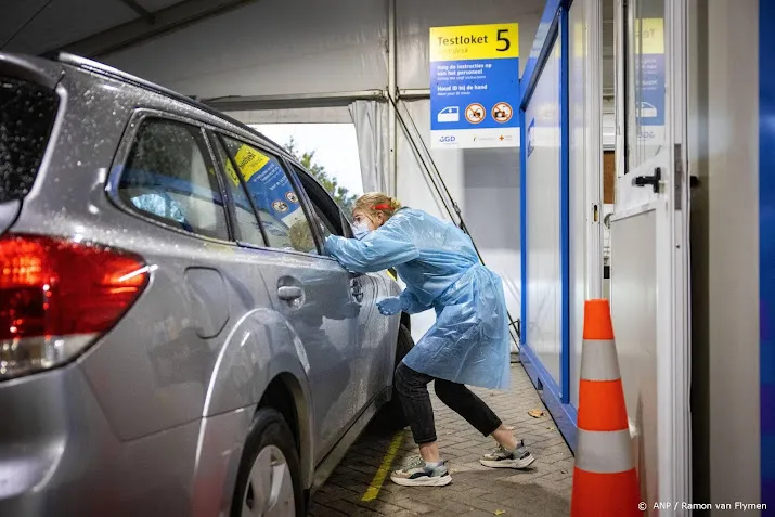 22 274 positieve tests eerste daling gemiddelde in bijna 2 maand