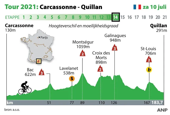 aanvallers aan de beurt in veertiende touretappe naar quillan