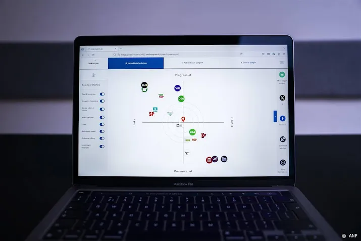 ai taalmodellen die kieskompas invullen komen aan linkse kant uit
