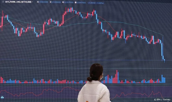 bitcoin zakt weer onder de 20 000 dollar