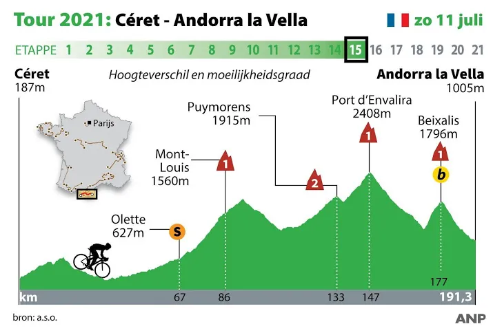 eerste pyreneeenrit in tour voor klassementsrenners of aanvallers