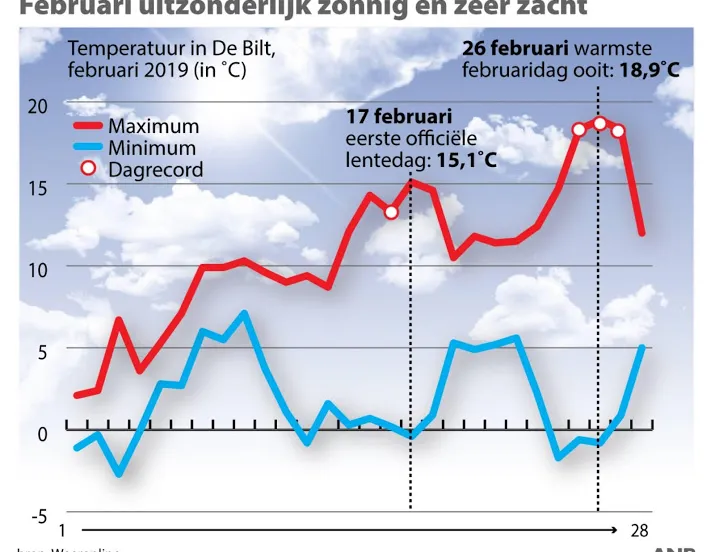 februari uitzonderlijk zonnig en zeer zacht