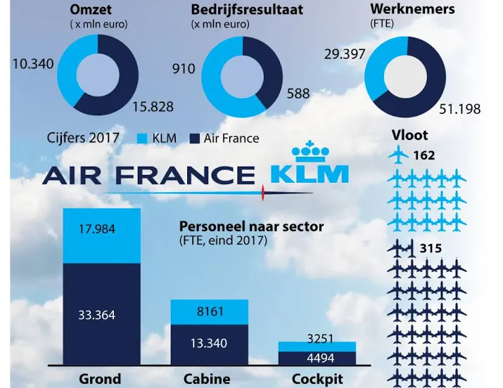 franse vakbonden bal ligt nu bij air france