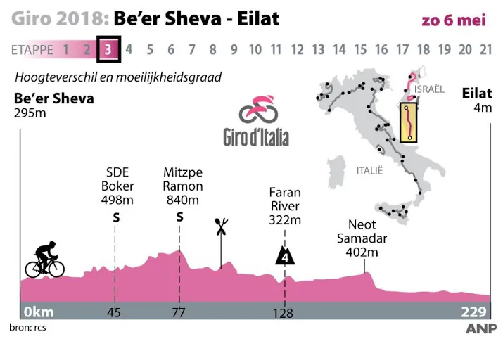 giro voor derde en laatste dag in israel