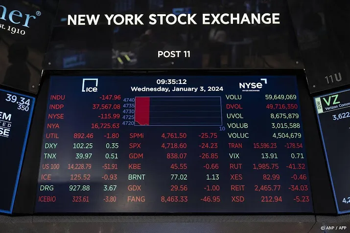 google moeder alphabet en chipmaker amd onderuit op wall street