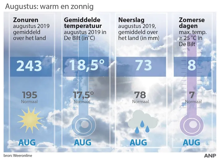 heet slotakkoord geeft augustus warmteboost