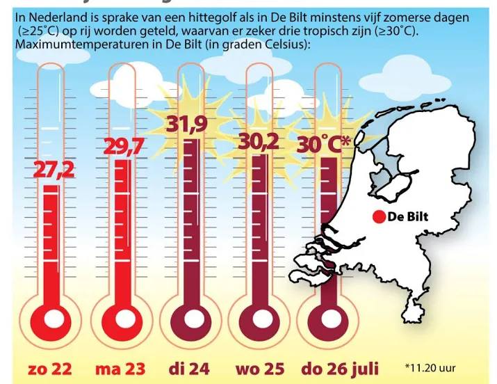 hittegolf wijst op klimaatverandering