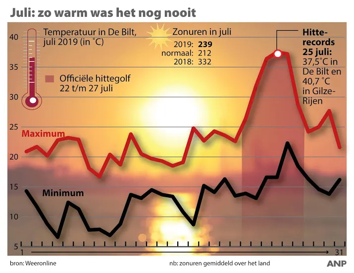 juli was warm droog en zonnig