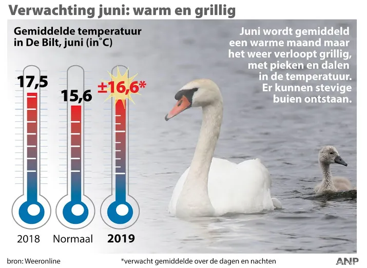 juni wordt warm en droog