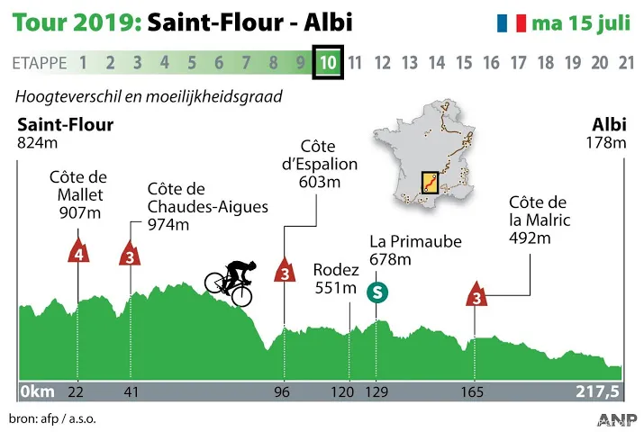 kansen voor sprinters in albi