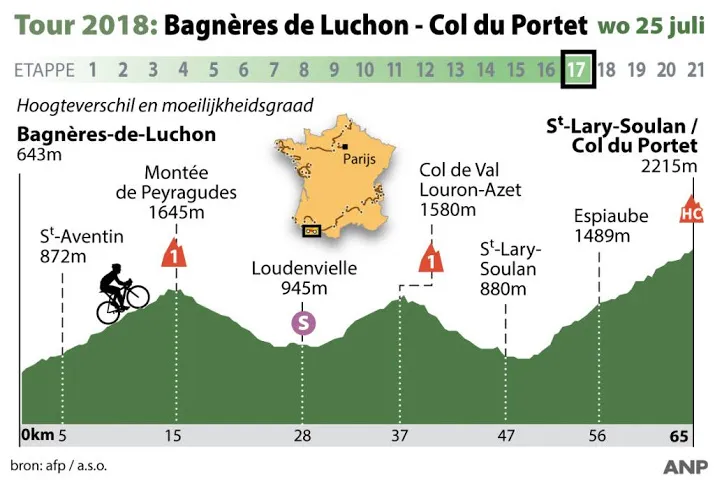 korte rit naar hoogste punt in deze tour