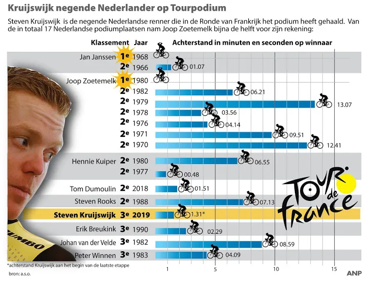 kruijswijk negende nederlander op podium tour