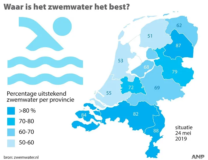kwaliteit zwemwater verslechterd