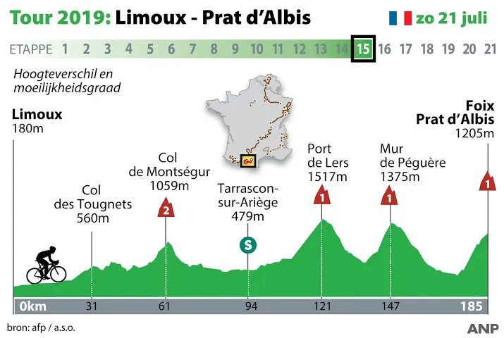 laatste bergrit voor renners in pyreneeen