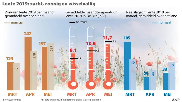 lente verliep zacht zonnig en wisselvallig