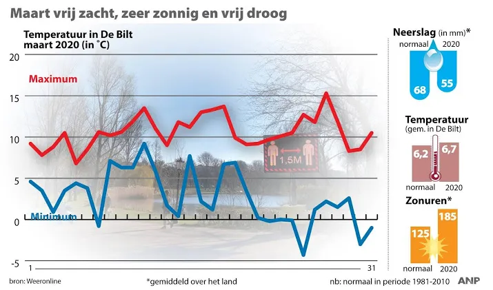maand maart kouder dan februari