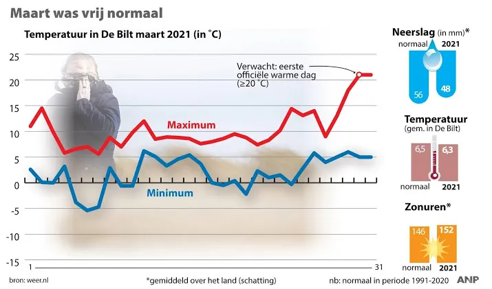 maart was normale weermaand zonder grote uitschieters