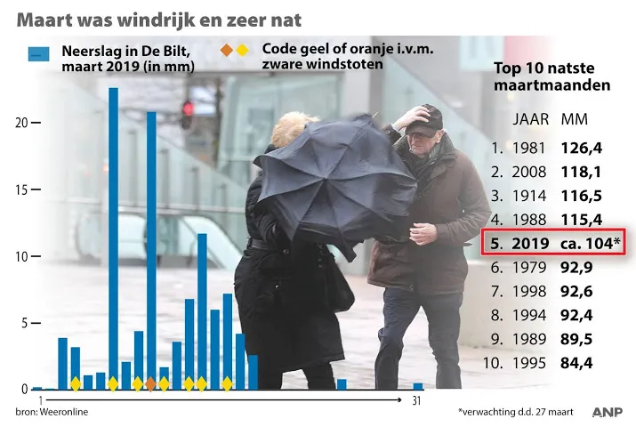 maart was onstuimig zeer nat en zacht
