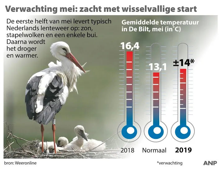 mei waarschijnlijk zacht wisselvallige start