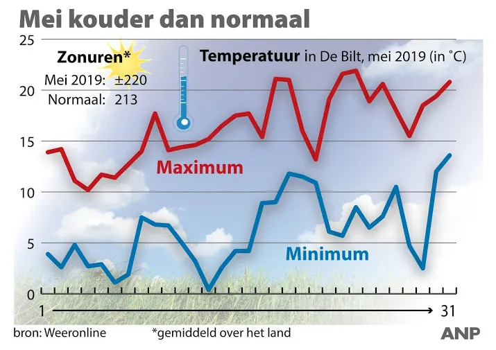 mei was koud en droog