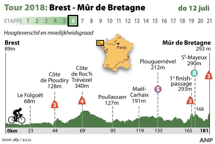 mur de bretagne twee keer in finale