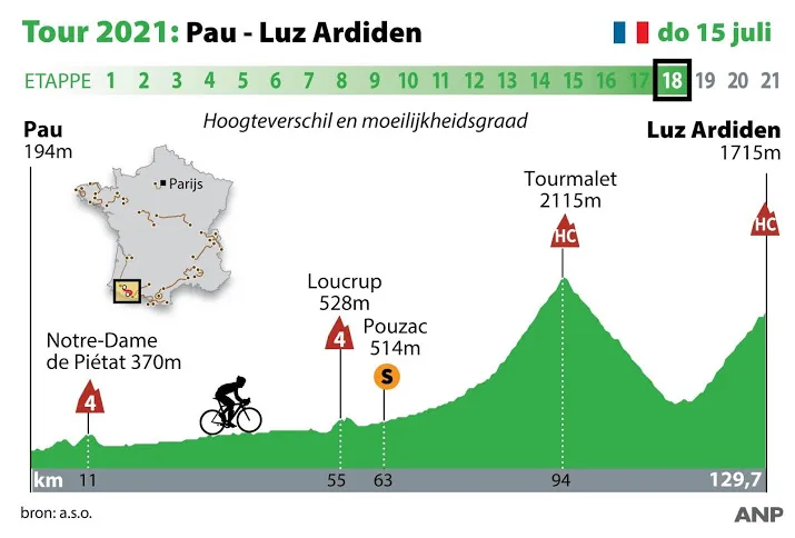 nog een dag klimmen voor tourpeloton in de pyreneeen