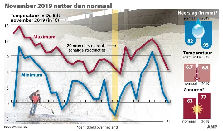 november nat kouder en zonnig verlopen
