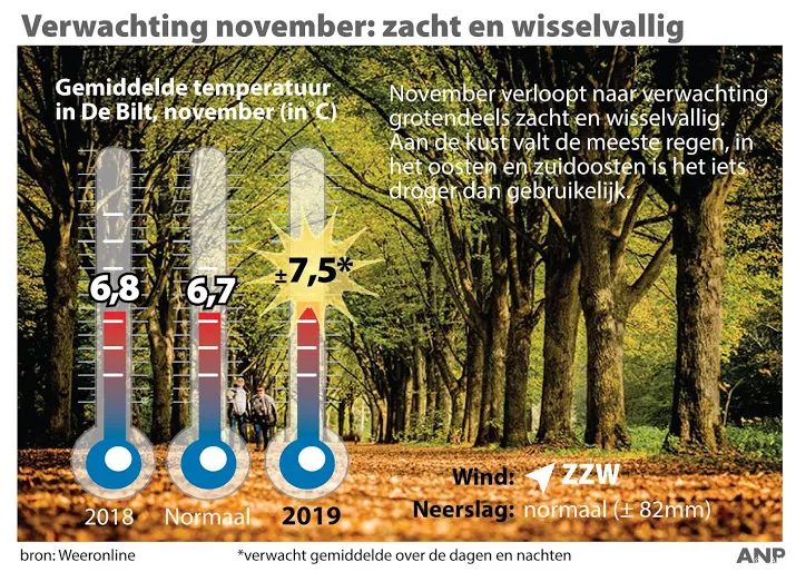 november zacht en wisselvallig