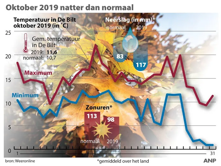 oktober natter dan normaal