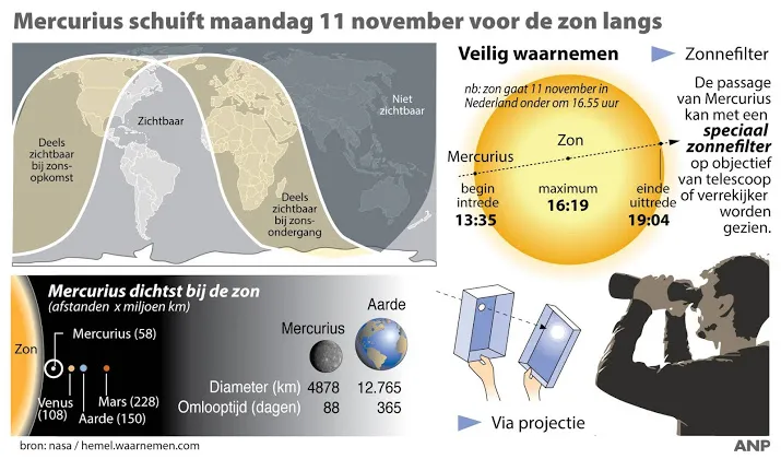 planeet mercurius schuift als stipje over zon