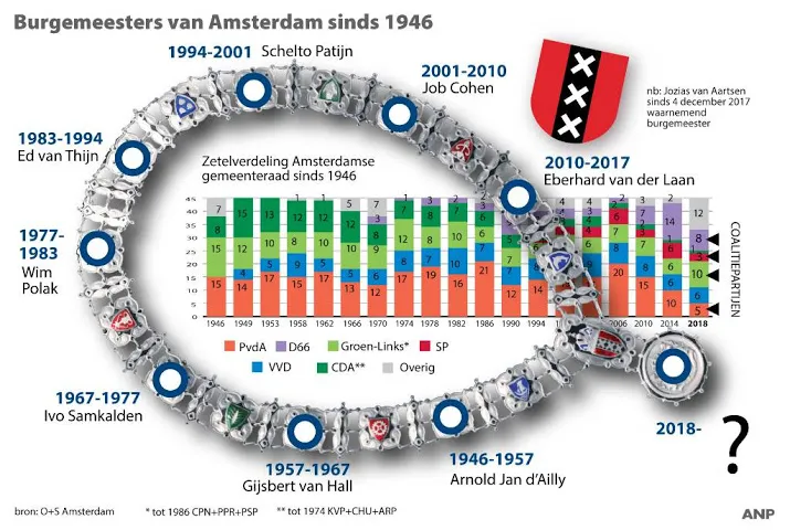 raad amsterdam houdt geheime beraadslagingen