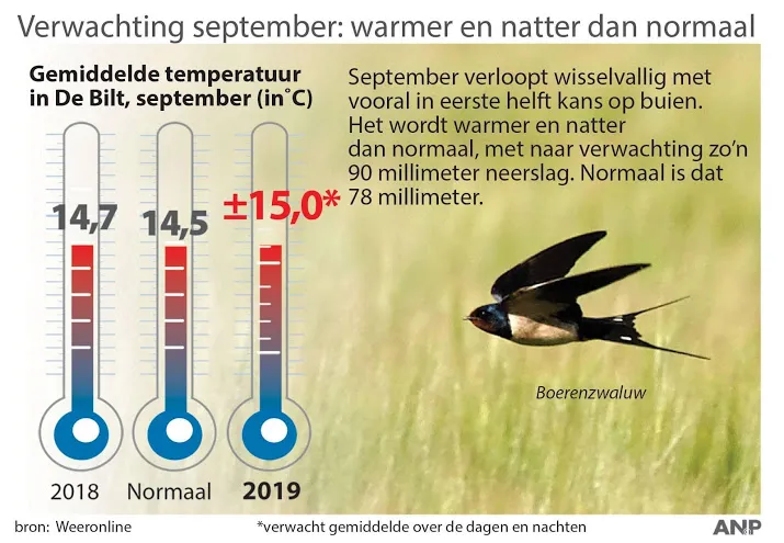 september wordt warmer en natter dan normaal