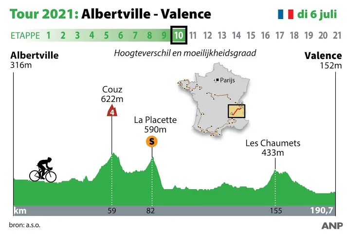 sprintploegen azen op massasprint in valence in tiende touretappe