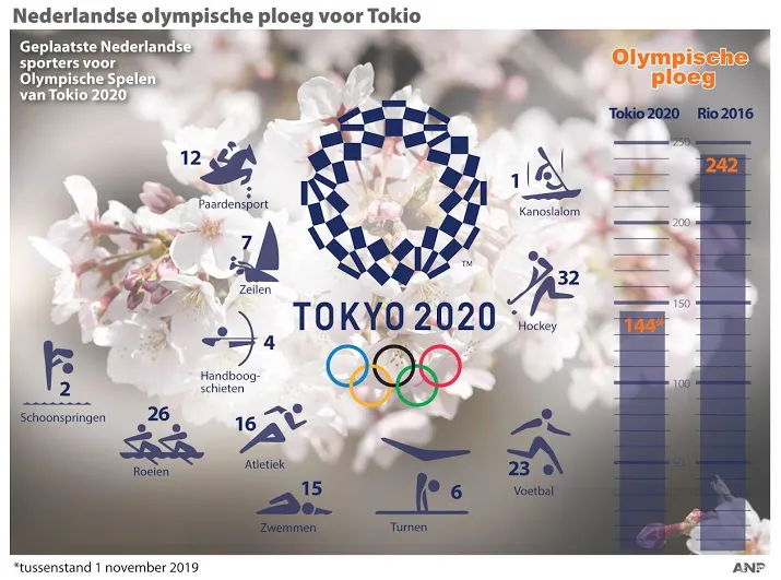 turnsters en hockeyers vullen olympische ploeg