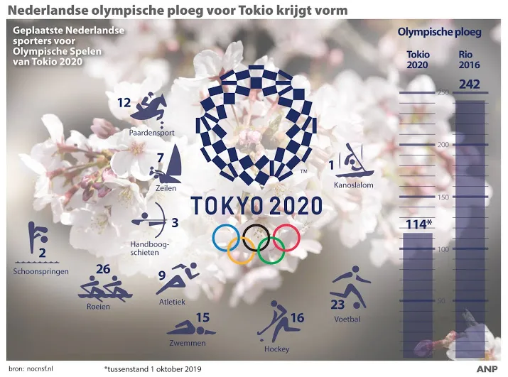 tussenstand olympische ploeg krijgt vorm
