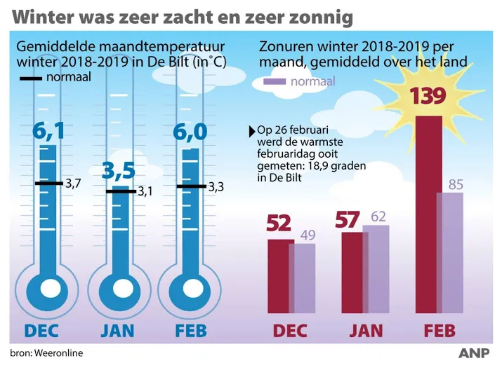winter was zacht en zonnig