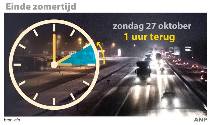 wintertijd en einde vakantie langere files