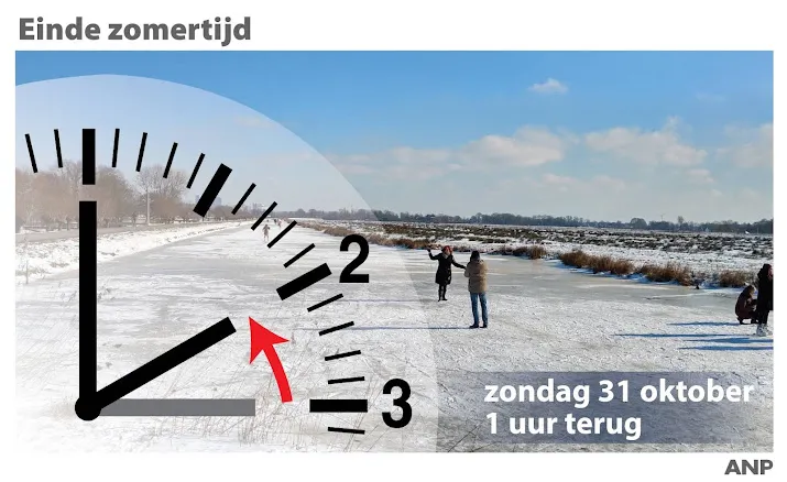 wintertijd gaat zondagnacht in uurtje langer slapen