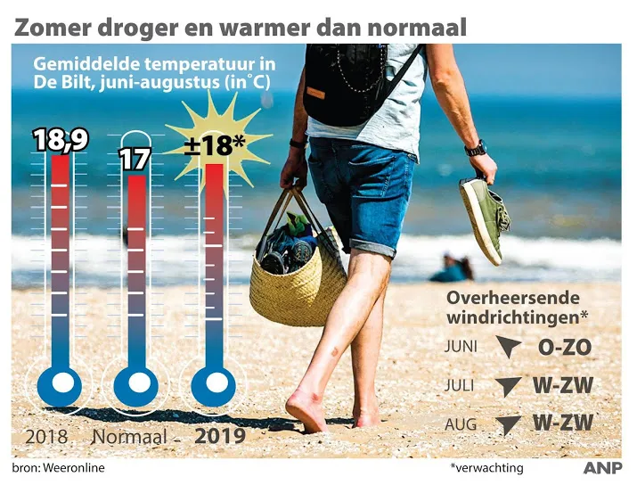 zomer droger zonniger en warmer