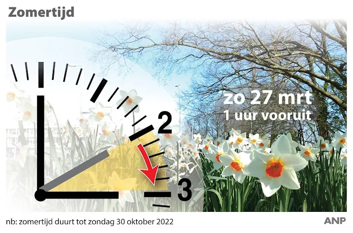 zomertijd gaat in klok weer een uur vooruit