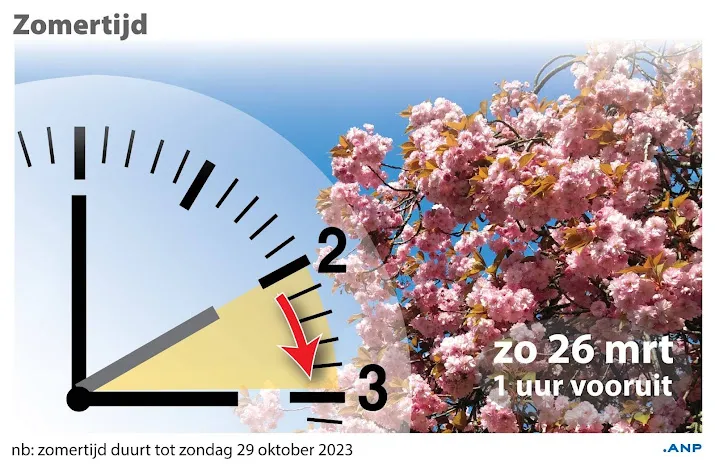 zomertijd ingegaan veel mensen hebben uur minder slaap